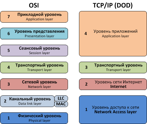Сопоставление OSI и TCP-IP