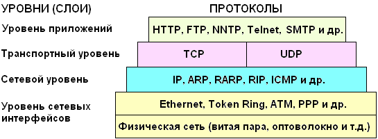 Стек протоколов TCP-IP