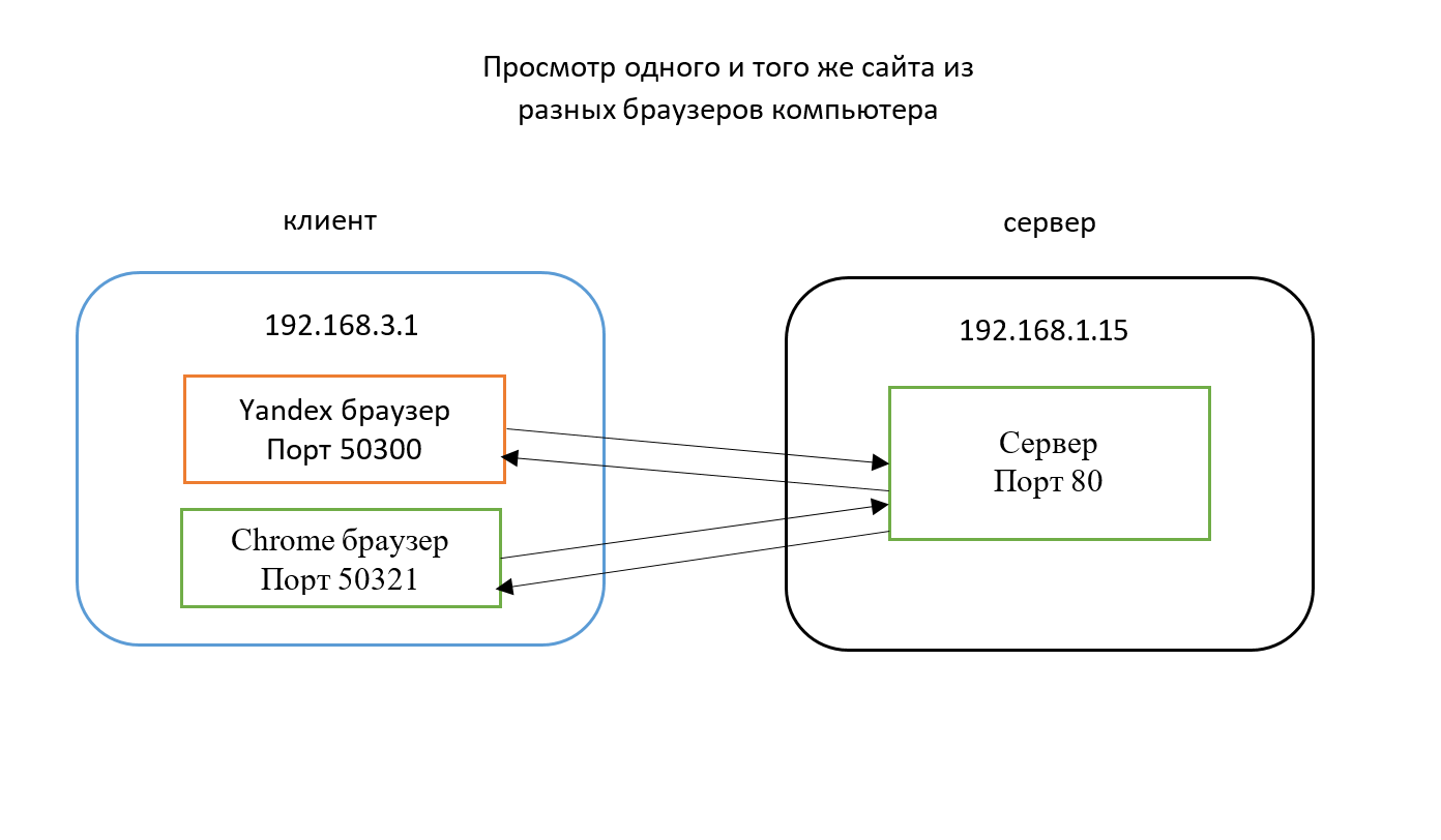 Два браузера на одном клиенте, один сервер