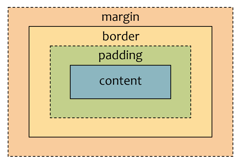 Схема блочной модели CSS: content, padding, border, margin