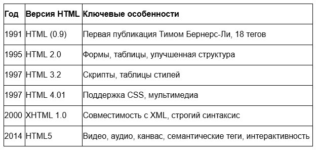 Развитие спецификаций HTML