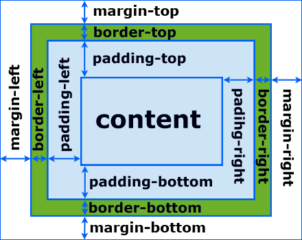 Блочная модель: content, padding, border, margin