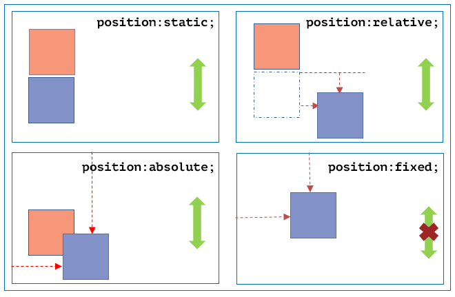position: static, relative, absolute, fixed
