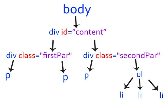 Дерево элементов HTML и наследование стилей